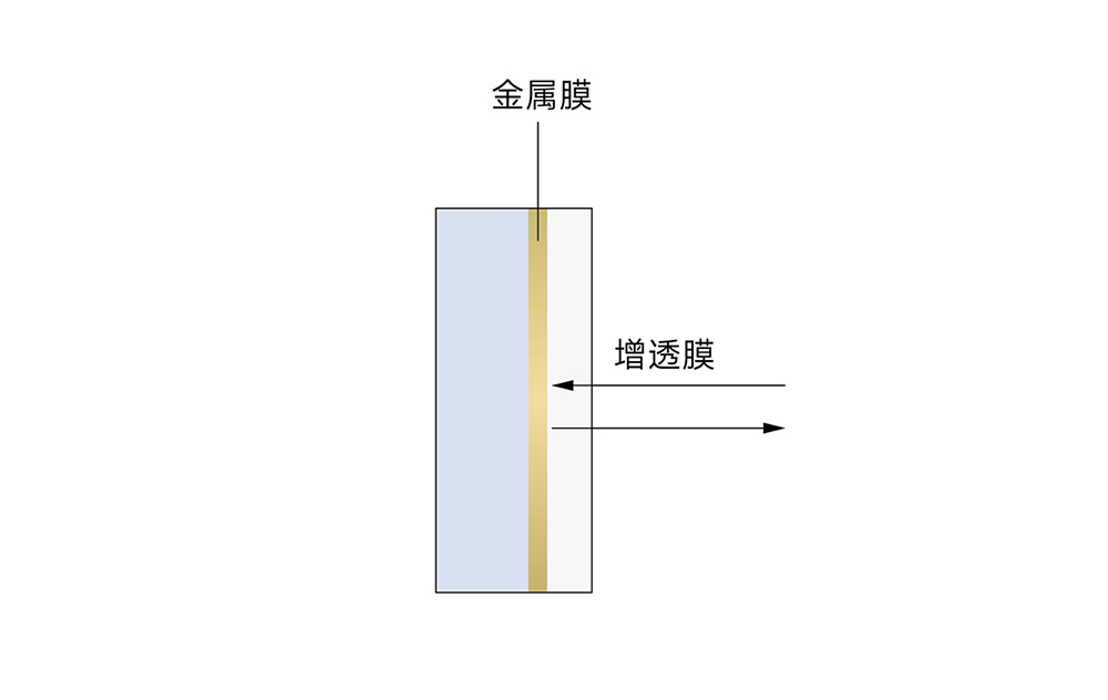 如何有效保护光学元件紫外金属膜层？看完你就懂了！